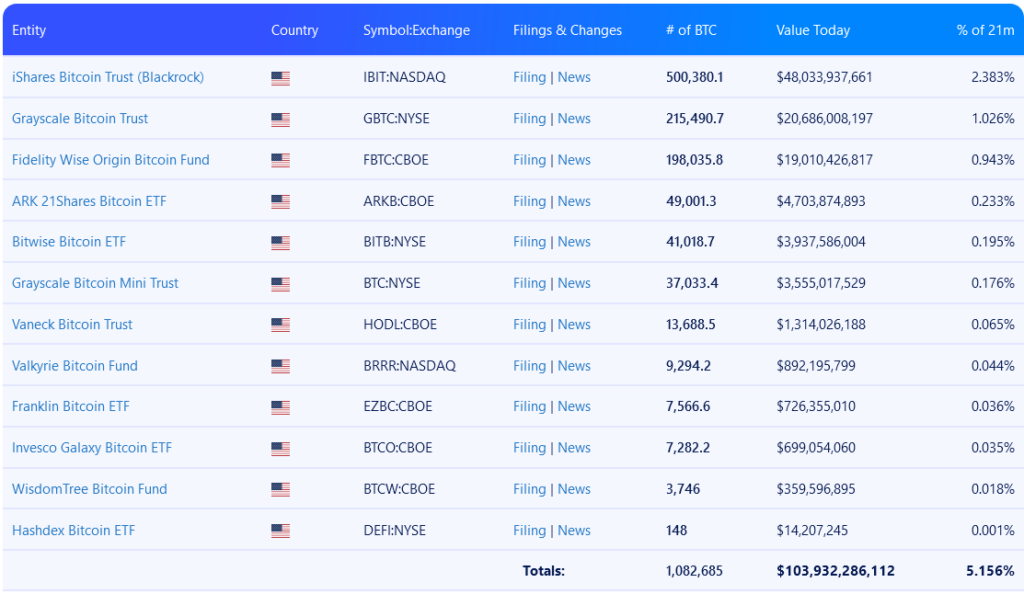 Bitcoin ETF holdings in the US and their share of the total BTC supply, source: BiTBO